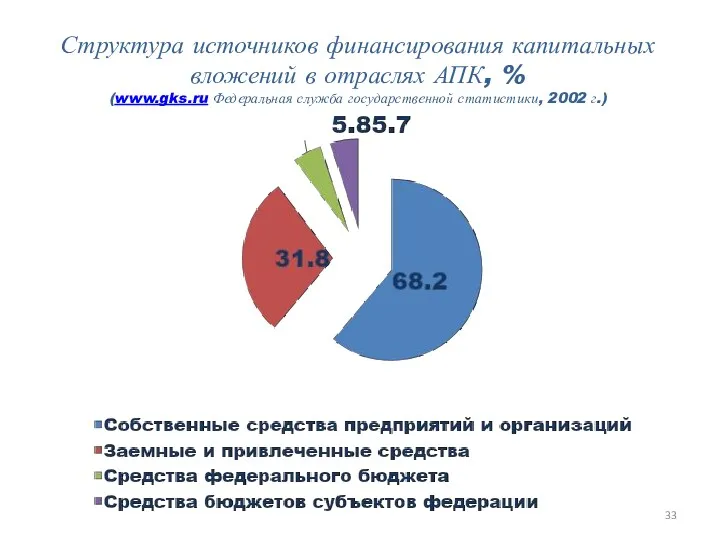 Структура источников финансирования капитальных вложений в отраслях АПК, % (www.gks.ru Федеральная служба государственной статистики, 2002 г.)