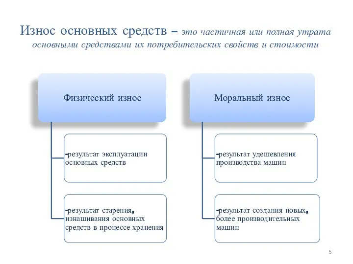 Износ основных средств – это частичная или полная утрата основными средствами их потребительских свойств и стоимости