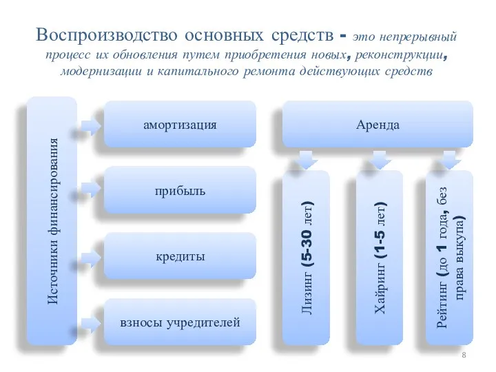 Воспроизводство основных средств - это непрерывный процесс их обновления путем