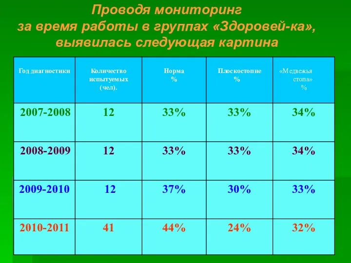 Проводя мониторинг за время работы в группах «Здоровей-ка», выявилась следующая картина