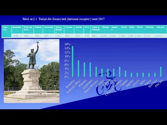 Tabel nr.2.1 Turiști din fiecare tară (turismul receptor ) anul 2017