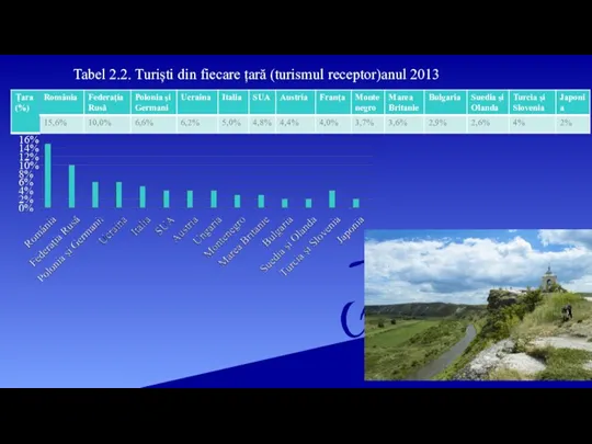 Tabel 2.2. Turiști din fiecare țară (turismul receptor)anul 2013