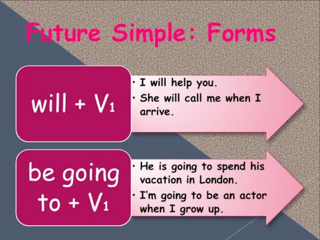 Future Simple: Forms