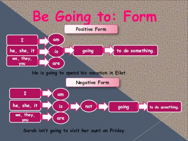 Be Going to: Form Positive Form I he, she, it