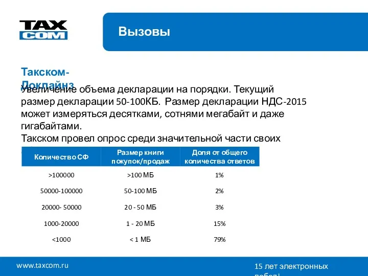 Такском-Доклайнз Увеличение объема декларации на порядки. Текущий размер декларации 50-100КБ.