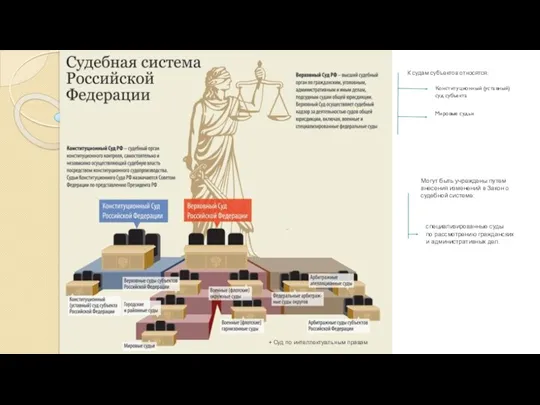 + Суд по интеллектуальным правам К судам субъектов относятся: Конституционный (уставный) суд субъекта