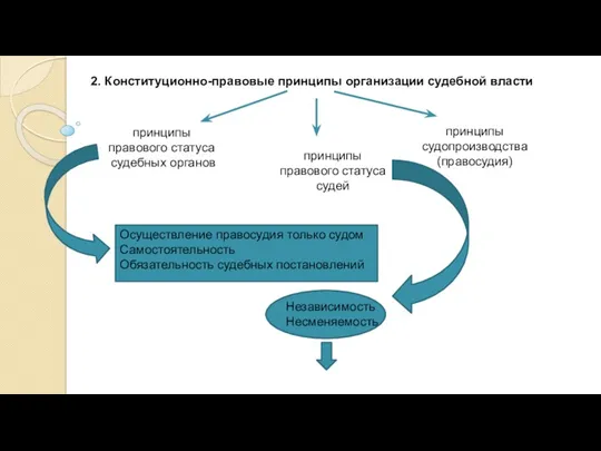 2. Конституционно-правовые принципы организации судебной власти принципы судопроизводства (правосудия) принципы