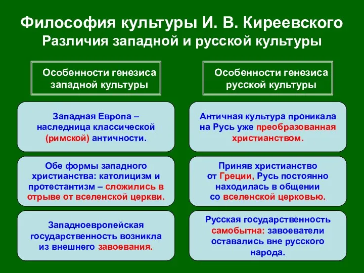 Философия культуры И. В. Киреевского Различия западной и русской культуры Особенности генезиса западной