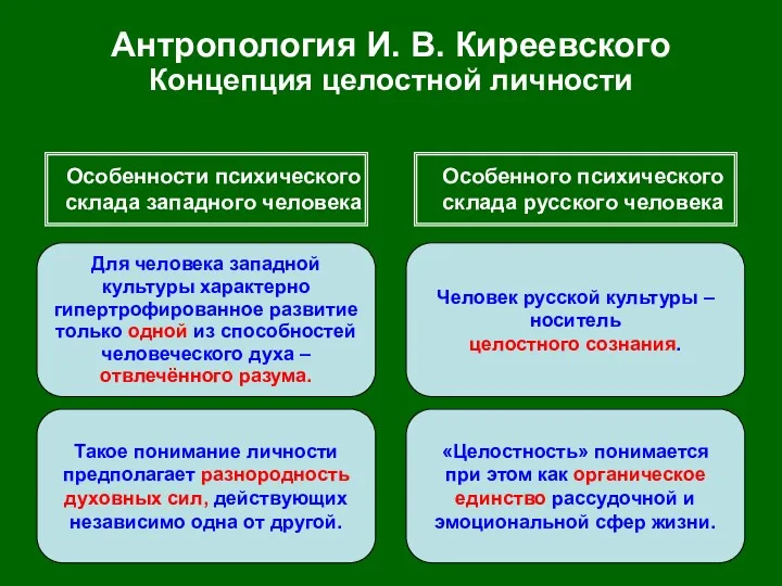 Антропология И. В. Киреевского Концепция целостной личности Особенности психического склада западного человека Особенного