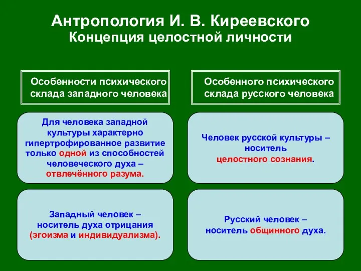 Антропология И. В. Киреевского Концепция целостной личности Особенности психического склада западного человека Особенного