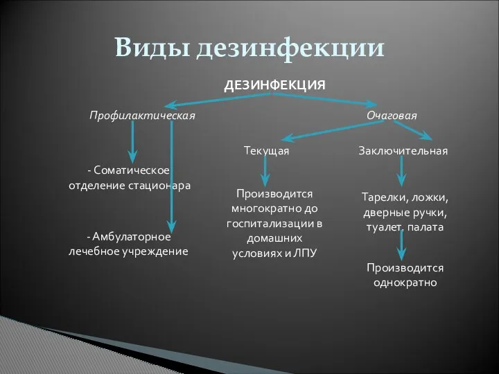 Виды дезинфекции ДЕЗИНФЕКЦИЯ Профилактическая Очаговая - Соматическое отделение стационара -