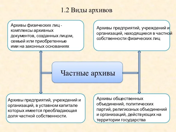 1.2 Виды архивов Частные архивы Архивы физических лиц - комплексы