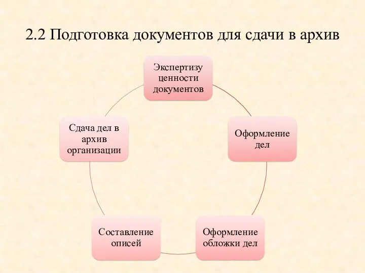 2.2 Подготовка документов для сдачи в архив