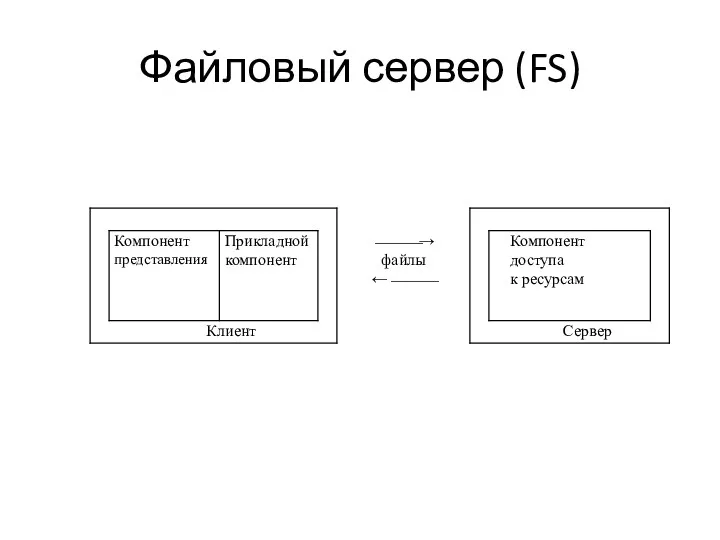 Файловый сервер (FS)