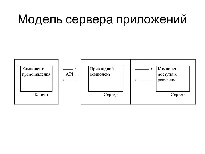 Модель сервера приложений