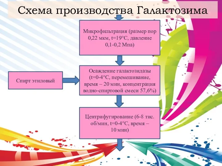 Схема производства Галактозима Микрофильтрация (размер пор 0,22 мкм, t=19°С, давление