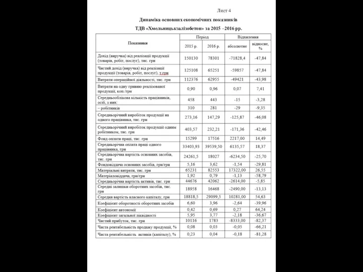 Лист 4 Динаміка основних економічних показників ТДВ «Хмельницькзалізобетон» за 2015 –2016 рр.