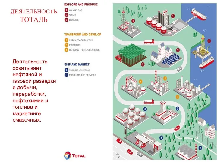 ДЕЯТЕЛЬНОСТЬ ТОТАЛЬ Деятельность охватывает нефтяной и газовой разведки и добычи,