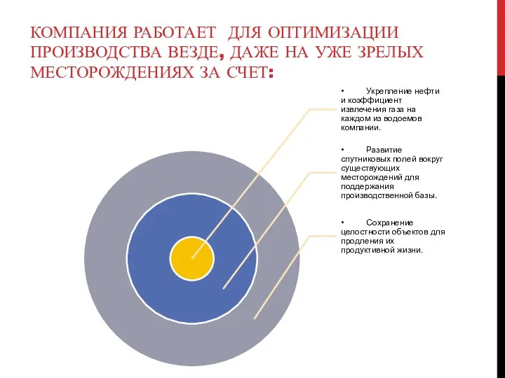 КОМПАНИЯ РАБОТАЕТ ДЛЯ ОПТИМИЗАЦИИ ПРОИЗВОДСТВА ВЕЗДЕ, ДАЖЕ НА УЖЕ ЗРЕЛЫХ МЕСТОРОЖДЕНИЯХ ЗА СЧЕТ: