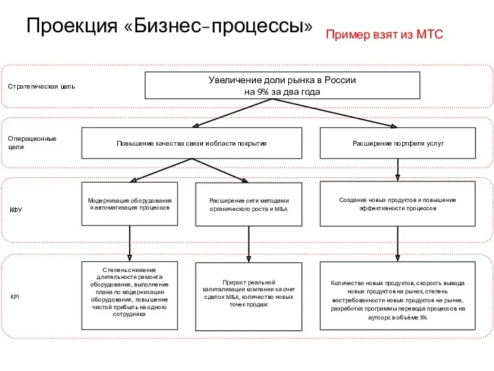 Проекция «Бизнес-процессы» Расширение сети методами органического роста и M&A Модернизация