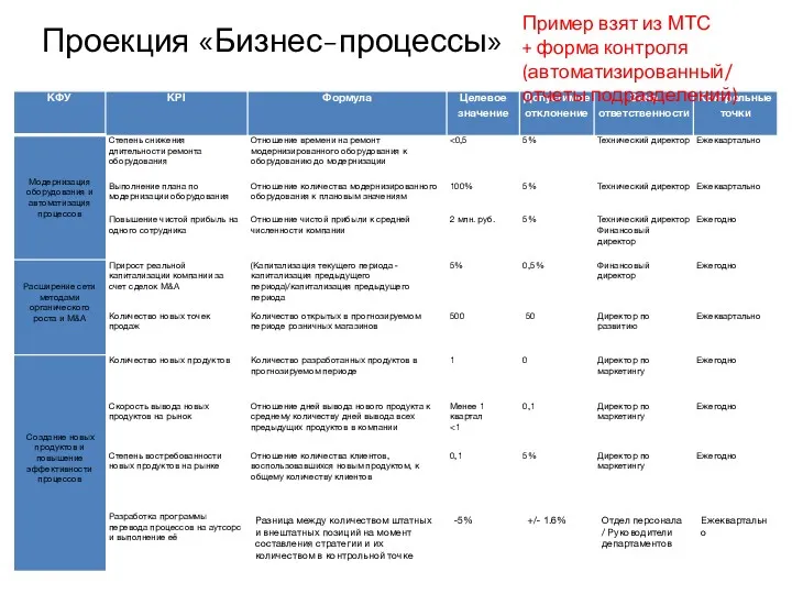 Проекция «Бизнес-процессы» Пример взят из МТС + форма контроля (автоматизированный/ отчеты подразделений)