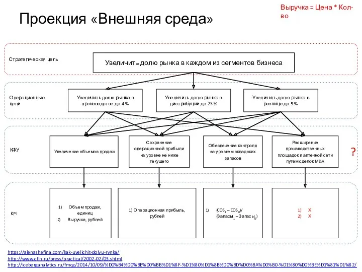 Проекция «Внешняя среда» Обеспечение контроля за уровнем складских запасов Сохранение