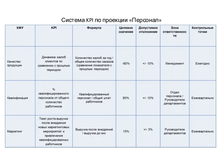 Система KPI по проекции «Персонал»