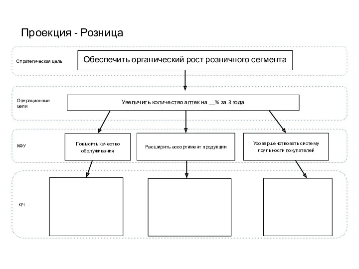 Обеспечить органический рост розничного сегмента Увеличить количество аптек на __%