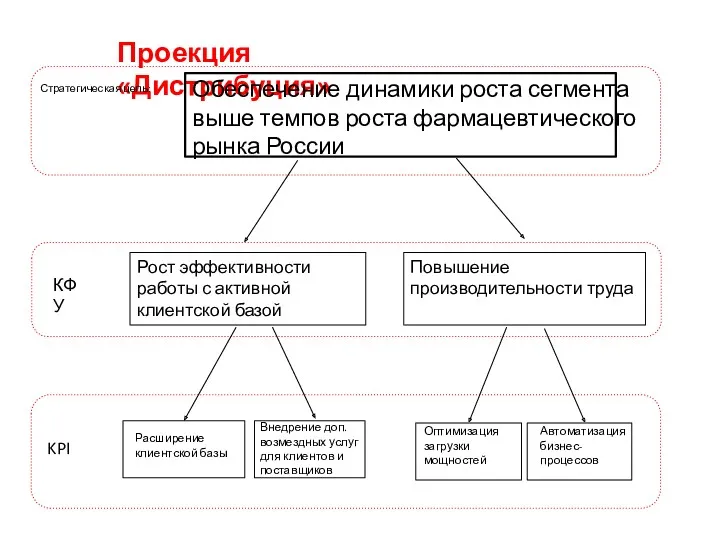 Проекция «Дистрибуция» Стратегическая цель: Обеспечение динамики роста сегмента выше темпов