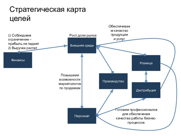 Стратегическая карта целей Внешняя среда Финансы Производство Персонал Дистрибуция Розница