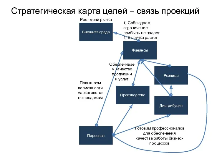 Стратегическая карта целей – связь проекций Внешняя среда Финансы Производство