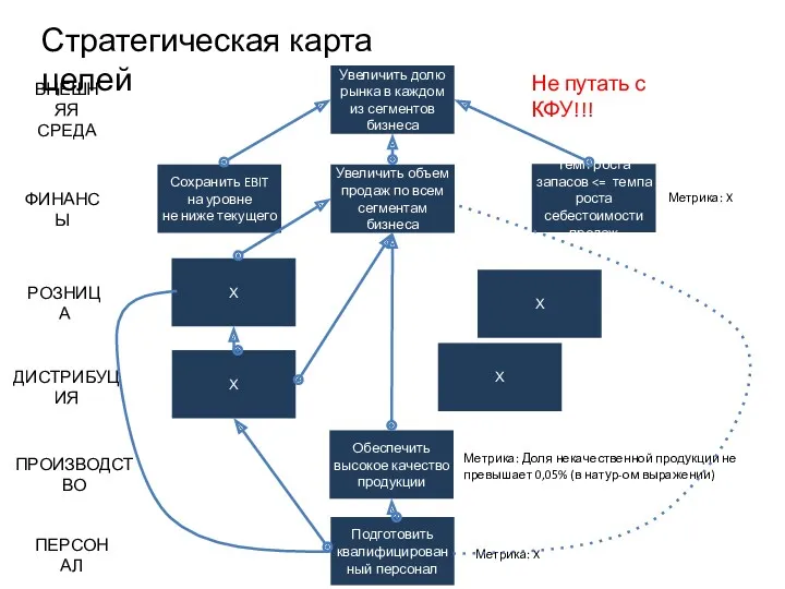 Стратегическая карта целей ФИНАНСЫ ДИСТРИБУЦИЯ ПРОИЗВОДСТВО ПЕРСОНАЛ РОЗНИЦА ВНЕШНЯЯ СРЕДА