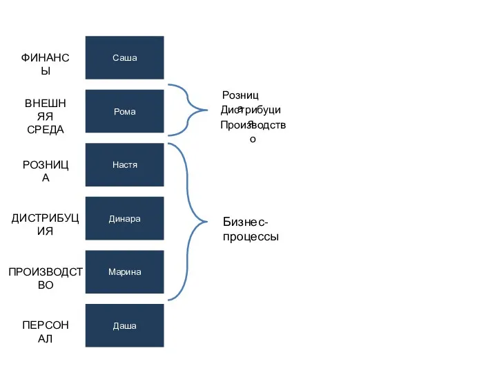 Саша ФИНАНСЫ ДИСТРИБУЦИЯ ПРОИЗВОДСТВО ПЕРСОНАЛ Динара Марина Даша Настя РОЗНИЦА