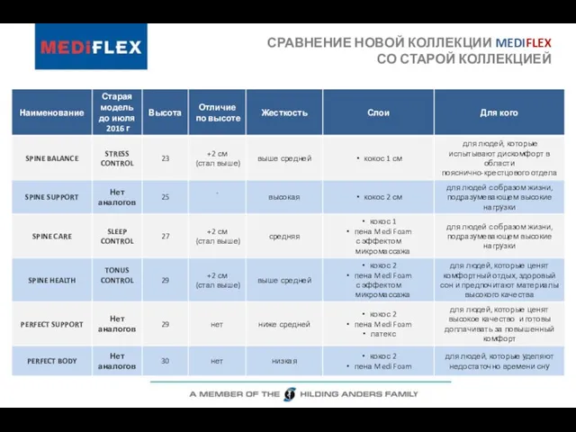 СРАВНЕНИЕ НОВОЙ КОЛЛЕКЦИИ MEDIFLEX СО СТАРОЙ КОЛЛЕКЦИЕЙ