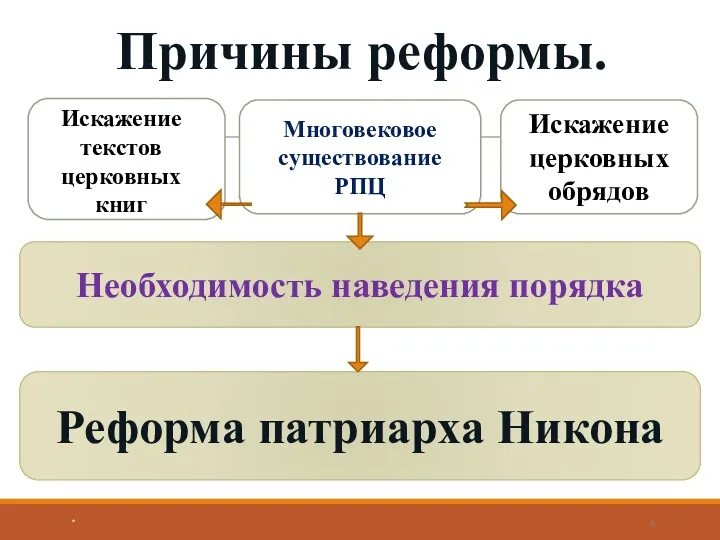 Многовековое существование РПЦ Причины реформы. * Искажение церковных обрядов Необходимость наведения порядка Реформа