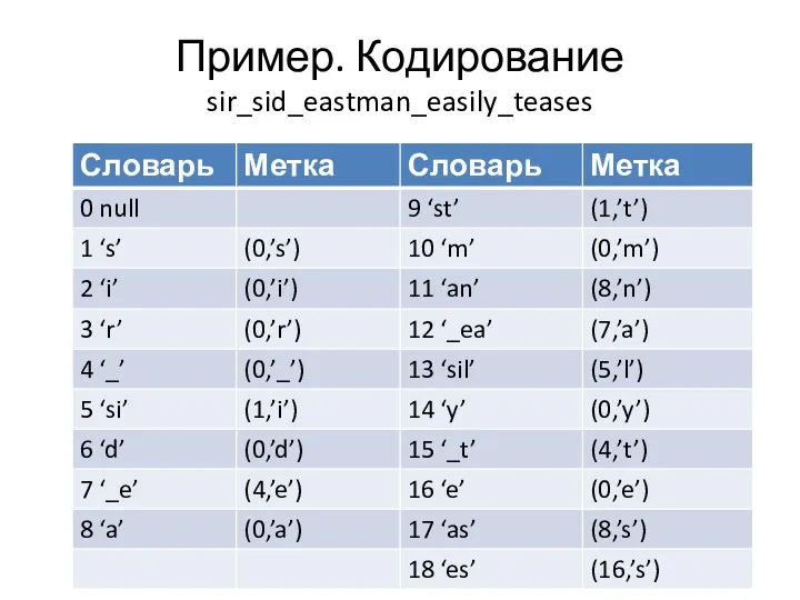 Пример. Кодирование sir_sid_eastman_easily_teases