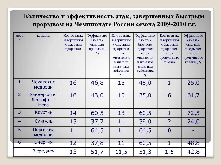 Количество и эффективность атак, завершенных быстрым прорывом на Чемпионате России сезона 2009-2010 г.г.