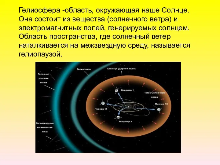 Гелиосфера -область, окружающая наше Солнце. Она состоит из вещества (солнечного