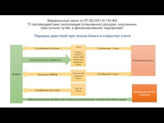 Федеральный закон от 07.08.2001 N 115-ФЗ "О противодействии легализации (отмыванию)