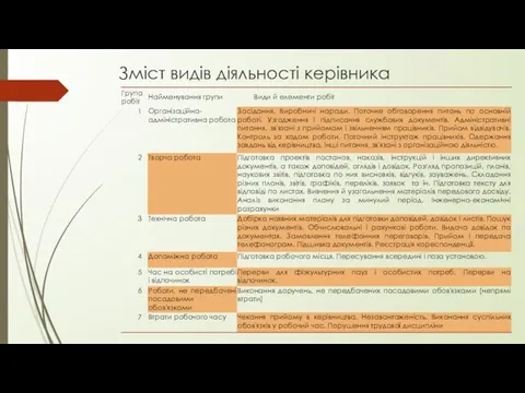 Зміст видів діяльності керівника