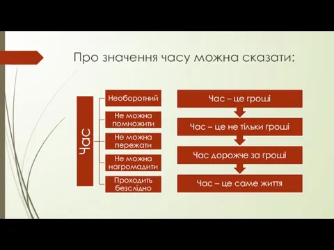 Про значення часу можна сказати: