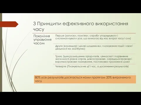 3 Принципи ефективного використання часу 80% усіх результатів досягається нами протягом 20% витраченого часу