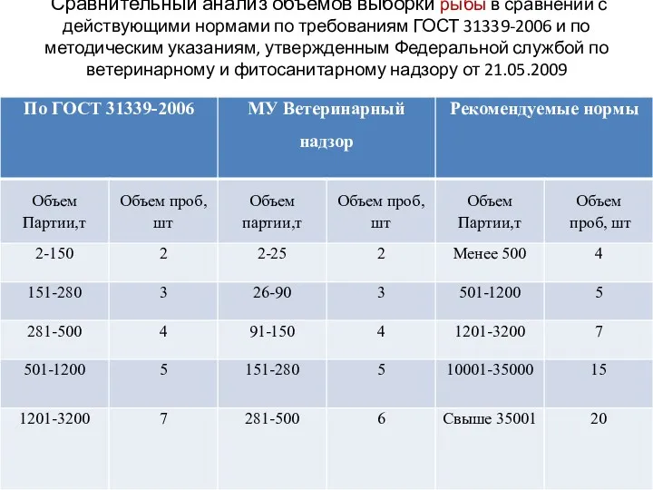 Сравнительный анализ объемов выборки рыбы в сравнении с действующими нормами