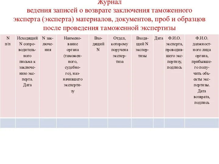 Журнал ведения записей о возврате заключения таможенного эксперта (эксперта) материалов,