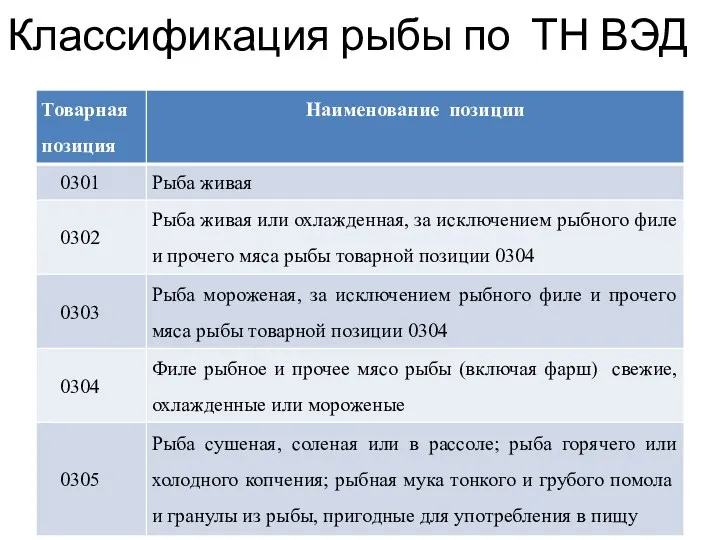 Классификация рыбы по ТН ВЭД