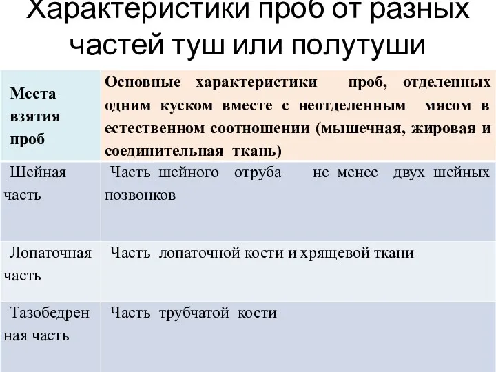 Характеристики проб от разных частей туш или полутуши