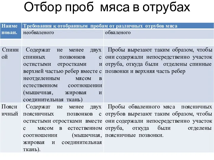 Отбор проб мяса в отрубах