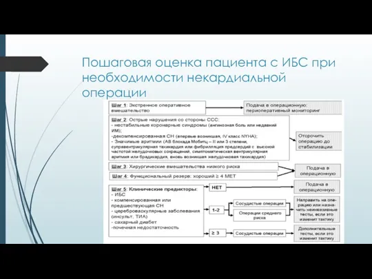 Пошаговая оценка пациента с ИБС при необходимости некардиальной операции