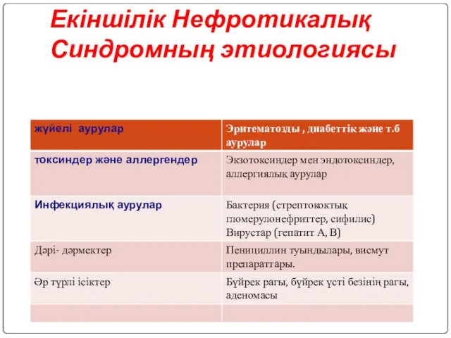 Екіншілік Нефротикалық Синдромның этиологиясы