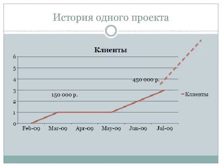 История одного проекта 150 000 р. 450 000 р.